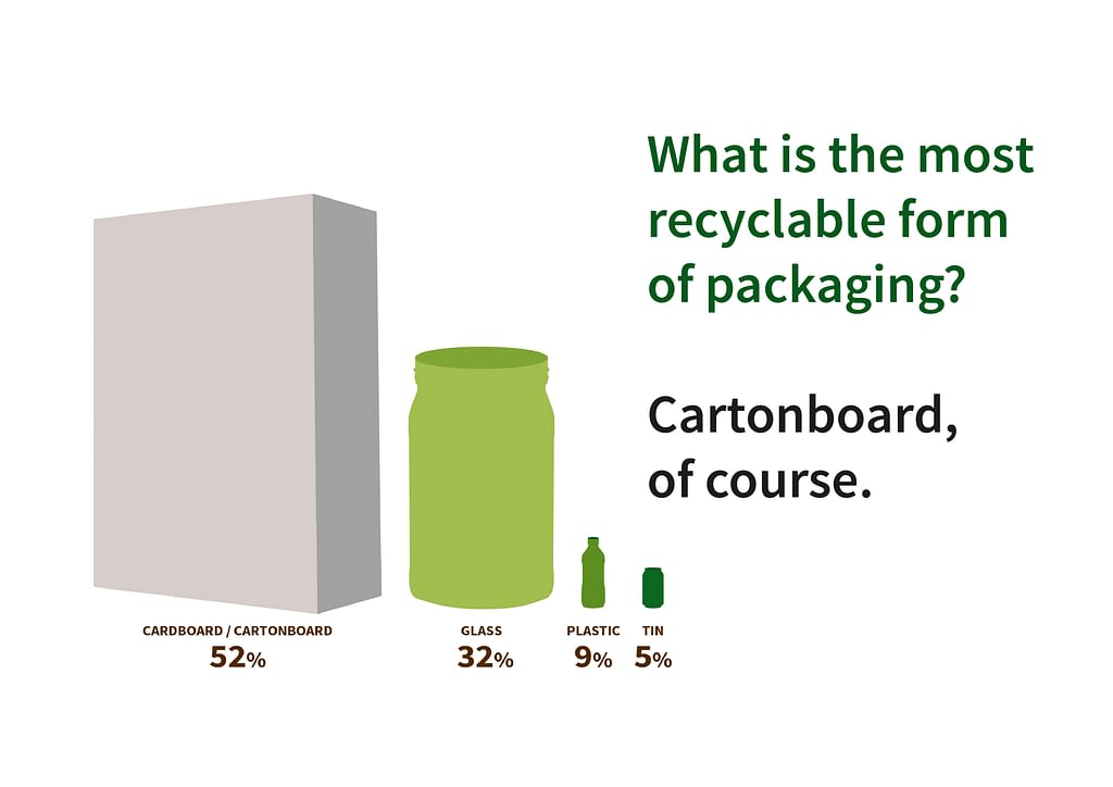 pro Carton stats on carton board being the most recyclable material 
